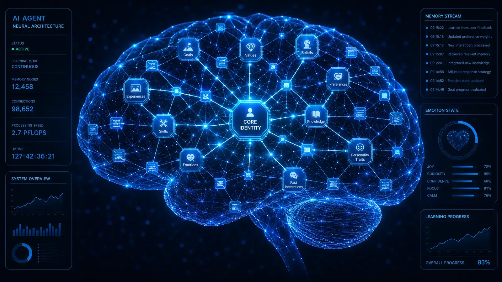 AI 代理記憶系統架構圖，展示短期與長期記憶的資料流