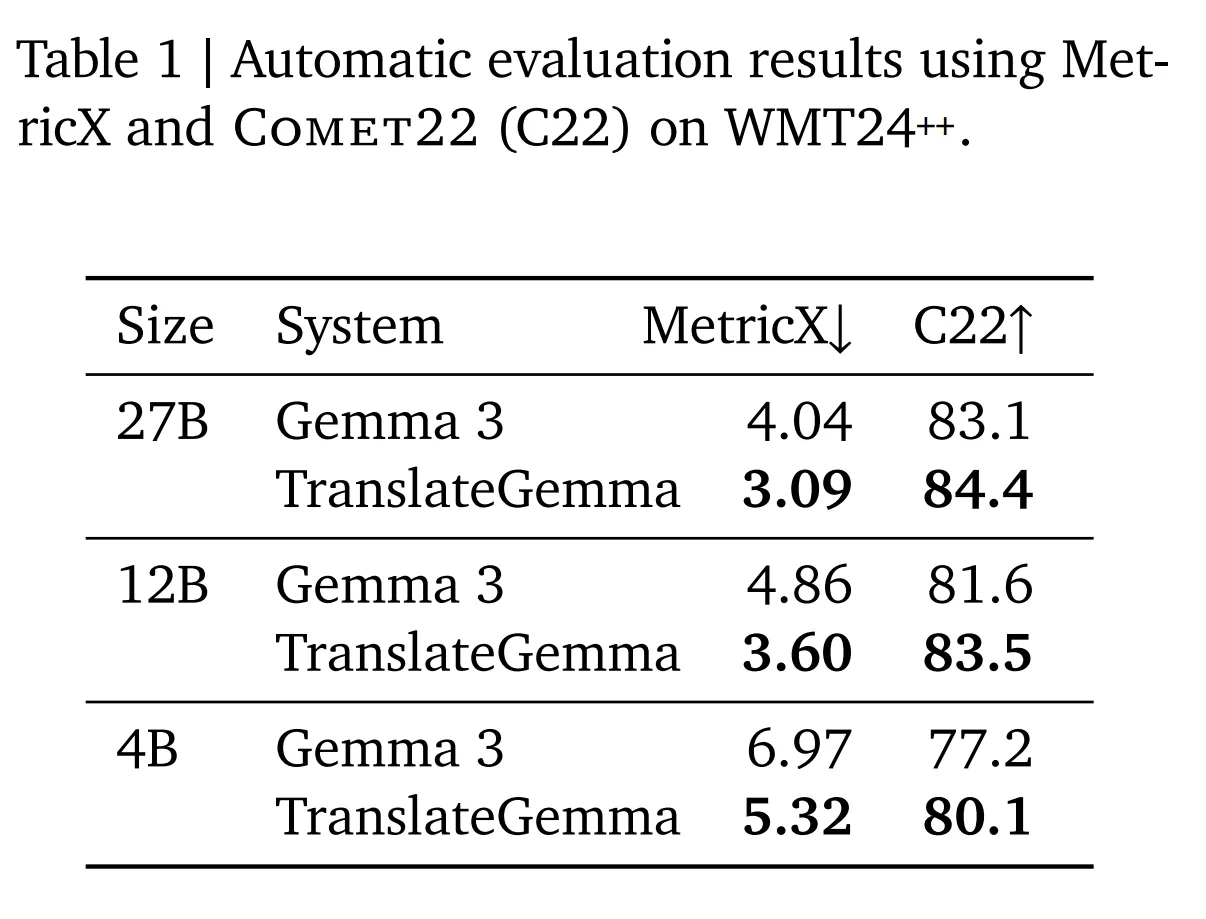 TranslateGemma 模型架構與性能展示